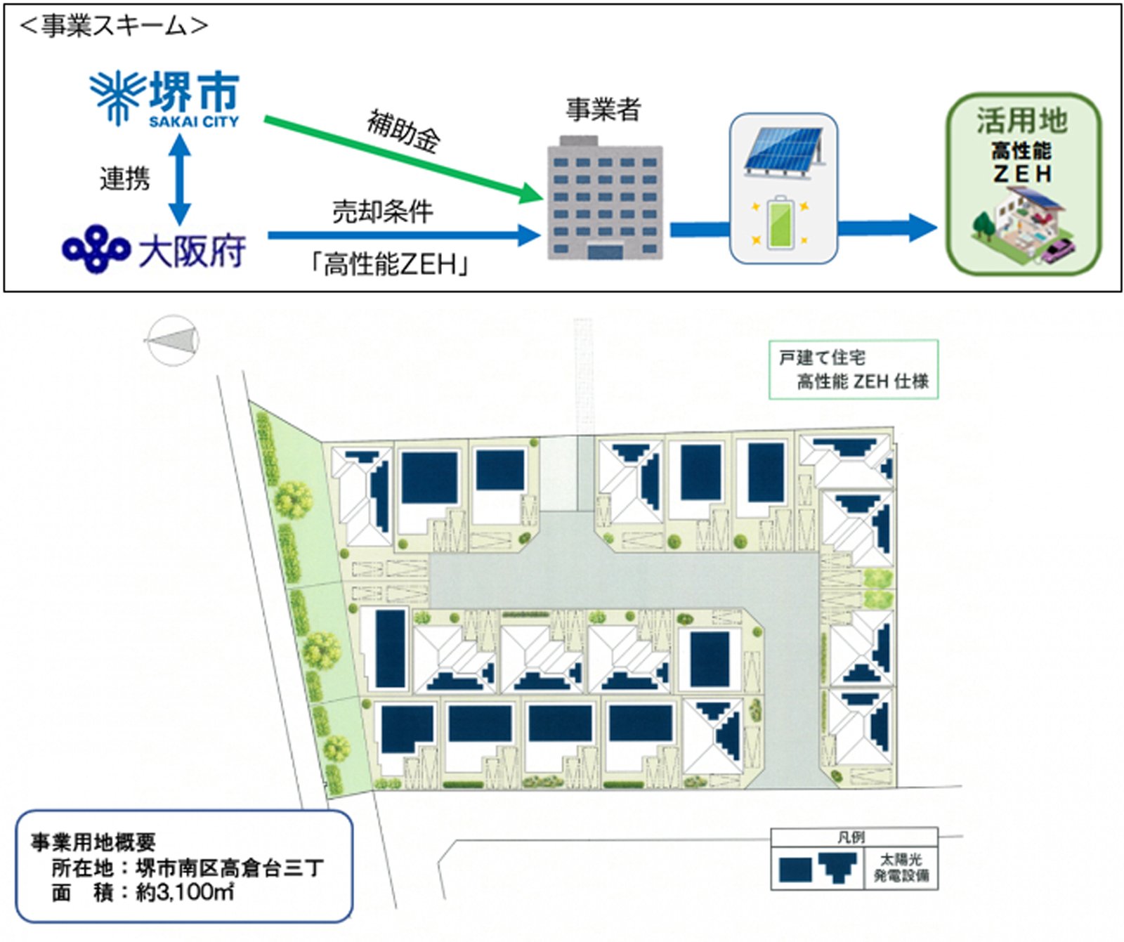 高倉台センター住宅活用地の事業スキームと高性能ZEH仕様の戸建て住宅配置イメージ