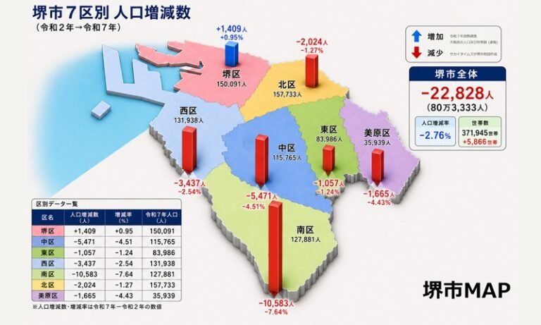 堺市人口80万3333人　府内最多の減少（速報値）