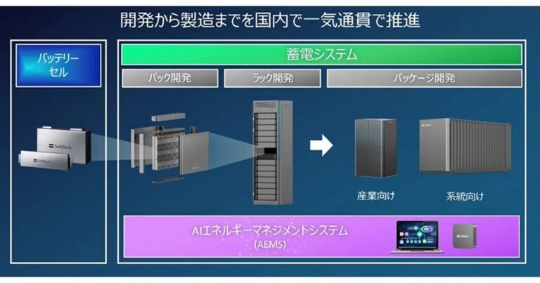 ソフトバンクが堺のシャープ工場跡地で国産バッテリー製造へ