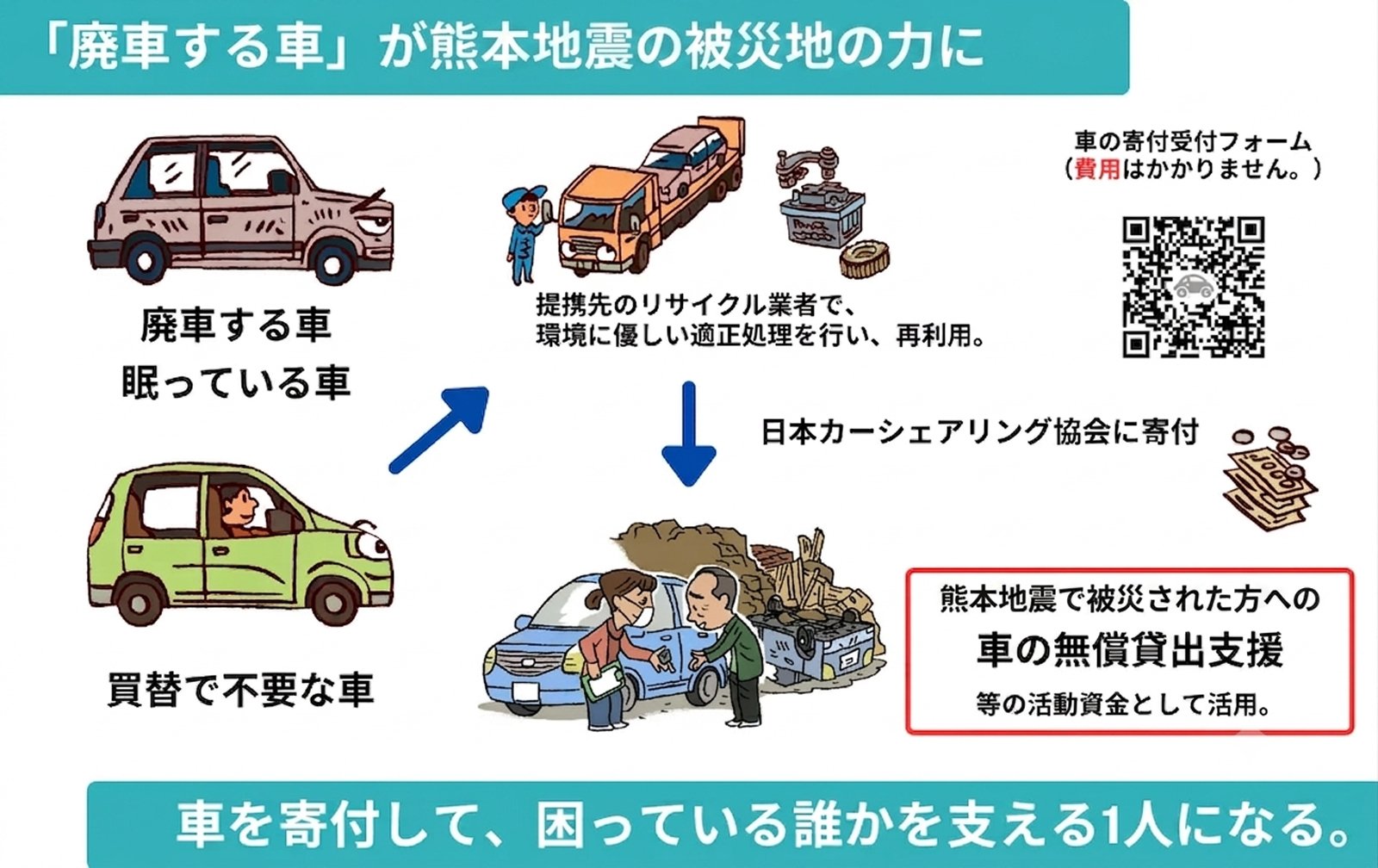 廃車予定や買い替えで不要になった車をリサイクルし、熊本地震の被災者への車の無償貸し出しに役立てる流れを示した図