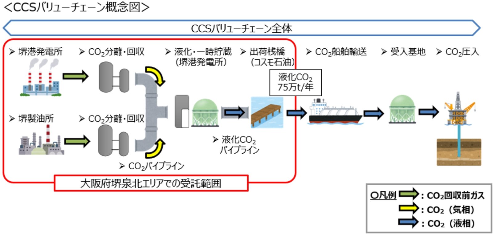 関西電力堺港発電所とコスモ石油堺製油所から回収したCO2を堺港発電所で液化・貯蔵し、コスモ石油の桟橋から船舶輸送するCCS事業の概要図