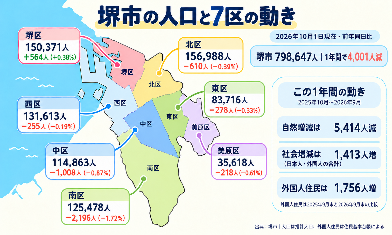堺市7区の2026年10月1日現在の推計人口と前年同日からの増減を示す地図。堺区のみ564人増、南区は最多の2196人減。市全体は4001人減で、年間の自然減5414人、社会増1413人。外国人住民は同期間に1756人増加。
