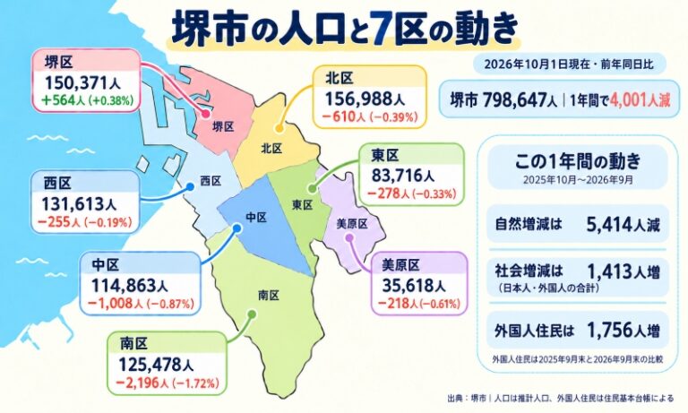 堺市の人口79万8647人、前年から4001人減　南区は2196人減少